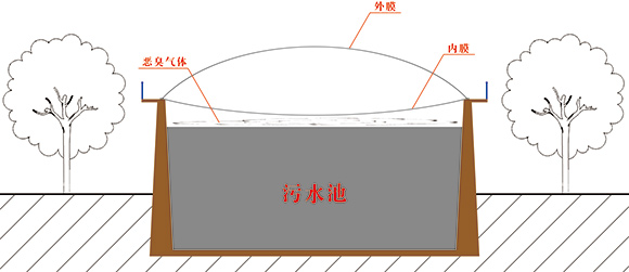 污水池雙膜密封罩