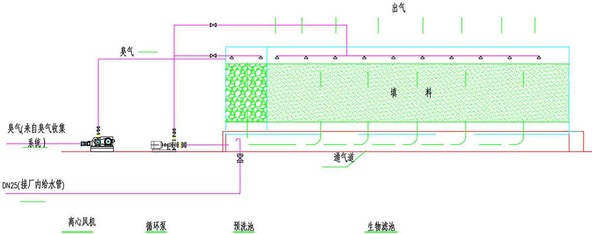 生物濾池工藝圖