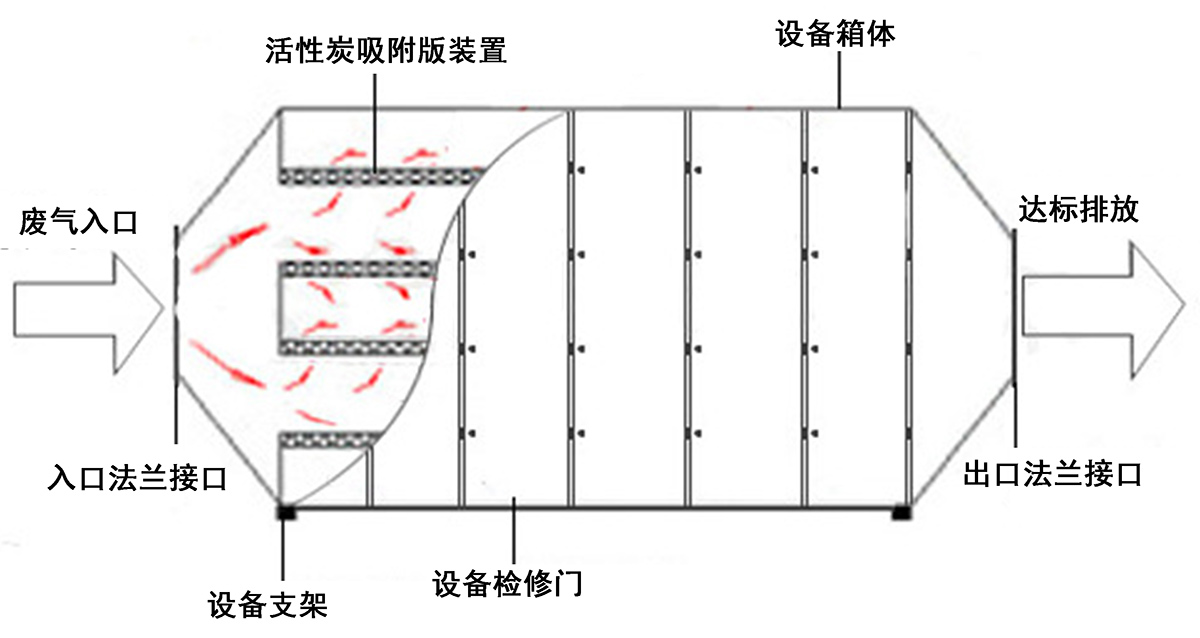 活性炭吸附工藝圖