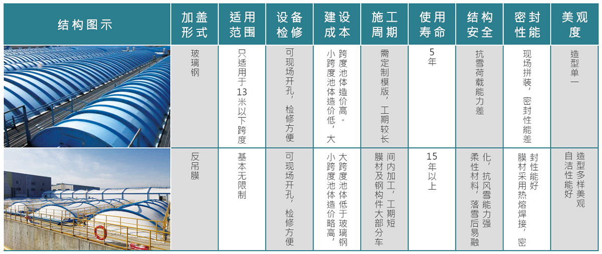 常見污水池加蓋形式對比表