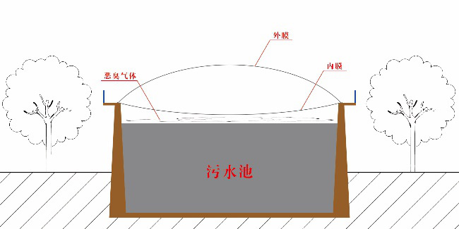 無骨架密封罩